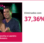 Debby e Leandro são eliminados do Power Couple nesta terça (21)
