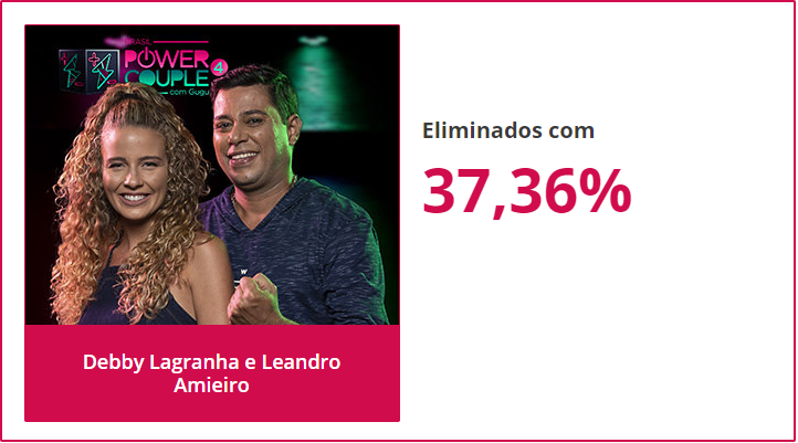 Debby e Leandro são eliminados do Power Couple nesta terça (21)