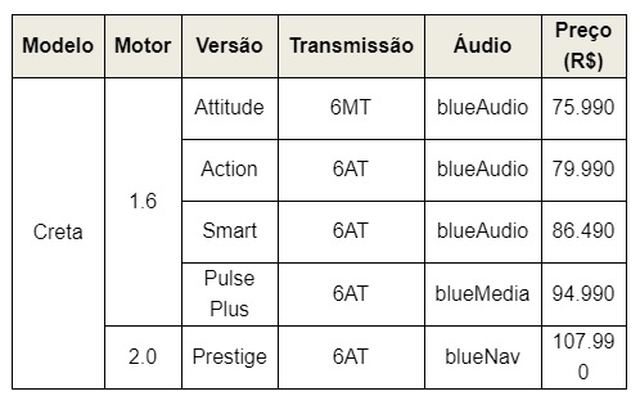 Tabela - Hyundai lança versão Action 1.6 para SUV Creta