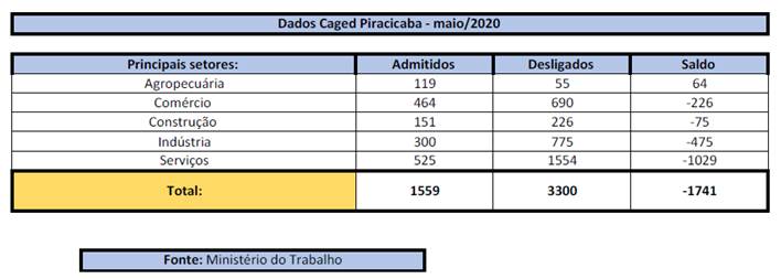 Piracicaba registrou novo saldo negativo de emprego no mês de maio