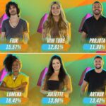 Enquete BBB: qual participante deve ser indicado ao Paredão pelos imunizados?