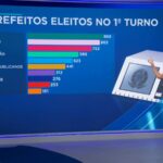 PSD de Helinho Zanatta se torna o maior do Brasil com 888 prefeituras; PSDB conquista só 276