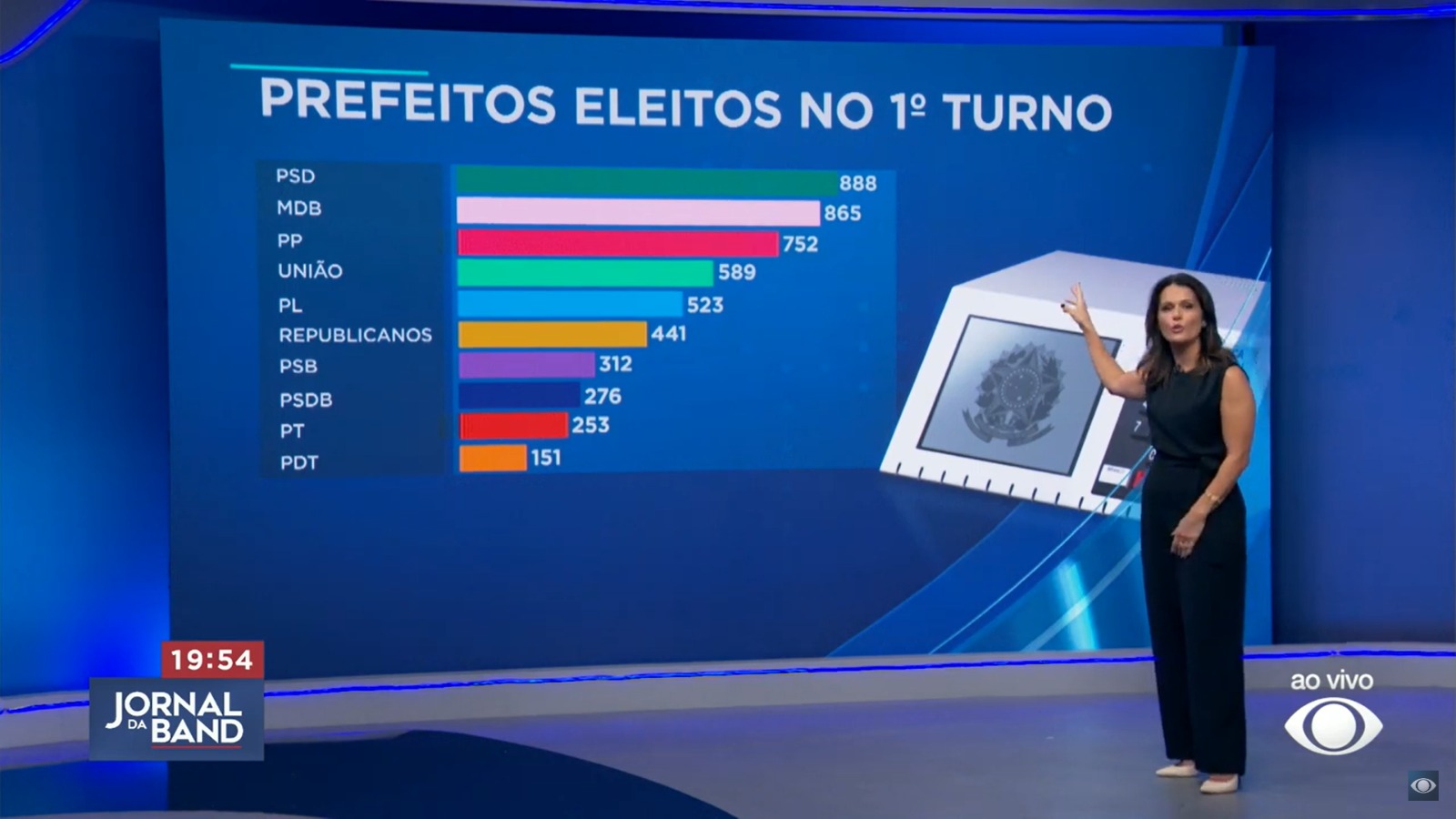 PSD de Helinho Zanatta se torna o maior do Brasil com 888 prefeituras; PSDB conquista só 276