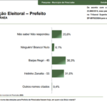Há quatro dias para as eleições, 25,6% dos eleitores ainda estão indecisos; Barjas tem 36,3% e Zanatta, 31,6%