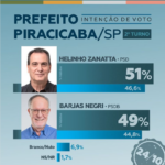Zanatta 51% e Barjas Negri 49%, diz Instituto Veritá em nova pesquisa em Piracicaba