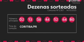Timemania: ninguém acerta as sete dezenas e prêmio acumula em R$ 35,5 milhões