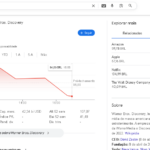 Após subir 40% com especulação, ações da Warner Bros. Discovery devem despencar na bolsa de Wall Street nesta segunda (13)