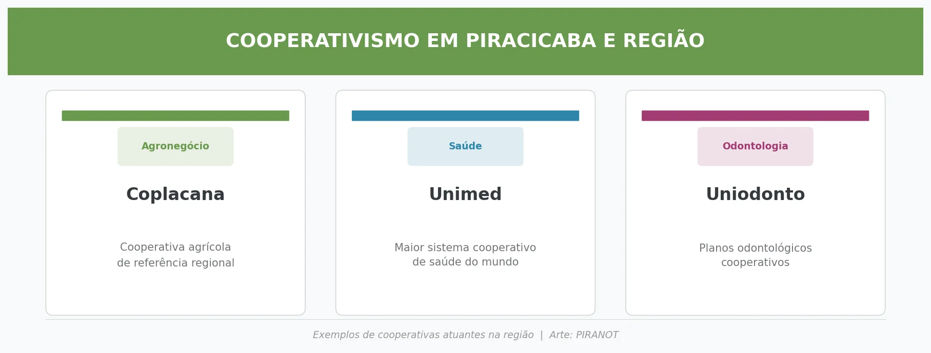 Infográfico destacando cooperativas atuantes em Piracicaba: Coplacana, Unimed e Uniodonto