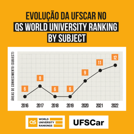 Federais avançam em rankings globais, mas dado da UFSCar no QS exige fonte direta