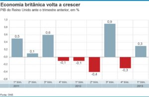 PIB do Reino Unido cresce 0,6% no trimestre e confirma aceleração da economia