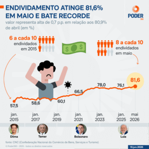 Famílias têm dívida recorde e inadimplência chega a 29,9%