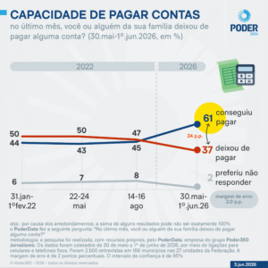 Um em cada três brasileiros não pagou conta em maio, revela pesquisa
