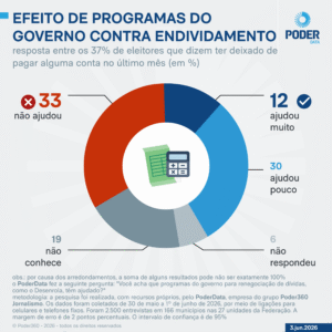 Programas federais não aliviam dívidas para 63% dos inadimplentes