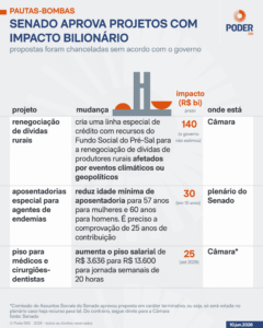 Pautas-bomba no Senado põem R$ 232 bi na conta fiscal