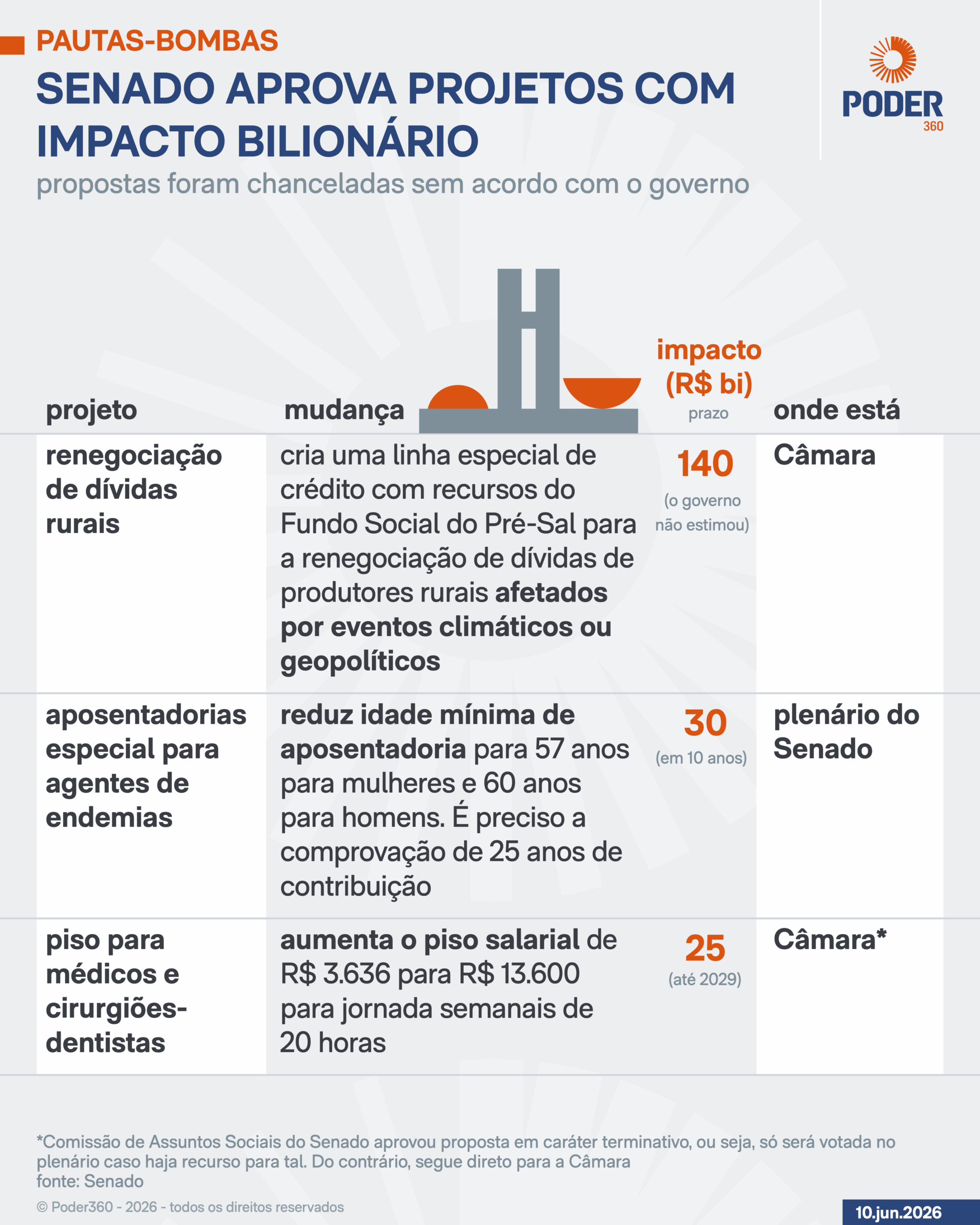 Pautas-bomba no Senado põem R$ 232 bi na conta fiscal