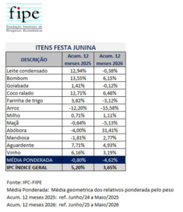 Cesta junina fica 4,62% mais barata em 2026