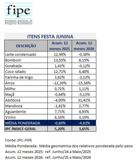 Cesta junina fica 4,62% mais barata em 2026