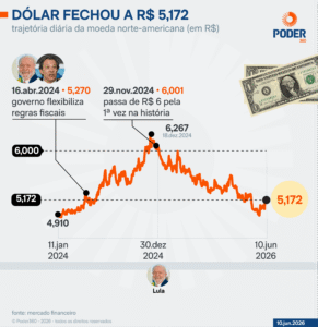 Dólar recua a R$ 5,17 e Ibovespa cai com exterior no radar