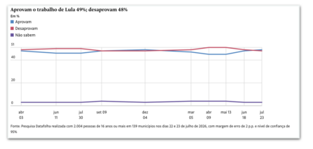 Aprovação pessoal de Lula vai a 49%, mas segue empatada com desaprovação