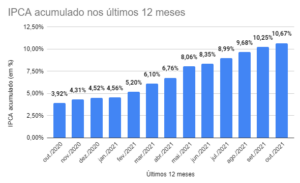 IPCA de 4,72% exige data-base antes de medir efeito no consumo