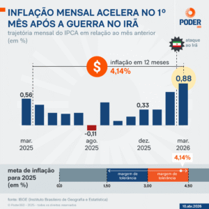 Selic a 14,50% limita alívio do IPCA e pesa sobre consumo
