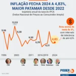 Inflação acumulada sobe a 4,80% e mantém pressão sobre consumo