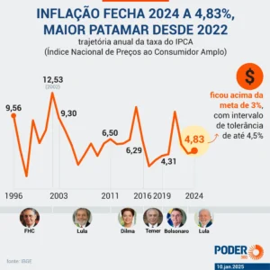 Inflação acumulada sobe a 4,80% e mantém pressão sobre consumo