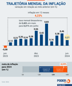 IPCA vai a 4,64% em 12 meses e mantém inflação acima do teto da meta