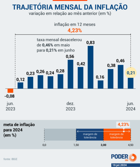 IPCA vai a 4,64% em 12 meses e mantém inflação acima do teto da meta