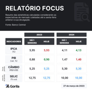 IPCA desacelera a 4,72% em 12 meses, mas Focus vê inflação de 5,09% em 2026
