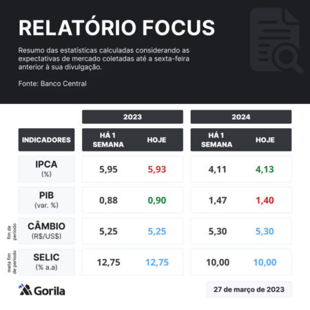IPCA desacelera a 4,72% em 12 meses, mas Focus vê inflação de 5,09% em 2026