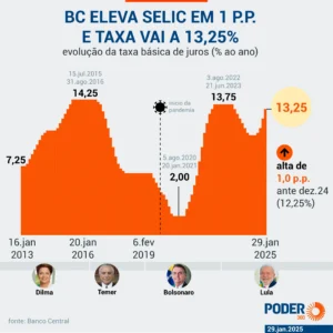 Selic em 14,25% mantém juro médio ao consumidor em 56,7% ao ano