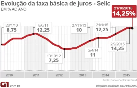 Selic a 14,25% mantém juro médio ao consumidor em 56,7% ao ano