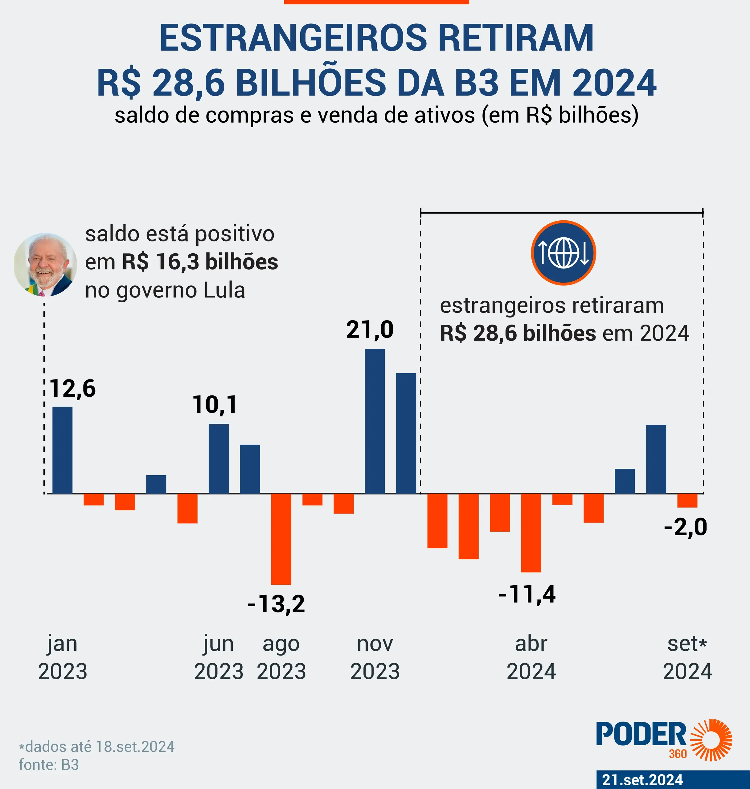 Estrangeiros retiram R$ 589,8 milhões da B3, mas ano ainda tem entrada bilionária