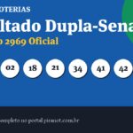 Dupla-Sena 2969 acumula; próximo prêmio chega a R$ 3.600.000,00