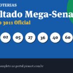 Mega-Sena 3011 acumula; próximo prêmio é estimado em R$ 6 milhões